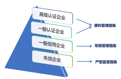 海關(guān)認(rèn)證企業(yè)管理措施目錄發(fā)布，AEO認(rèn)證企業(yè)迎來新利好